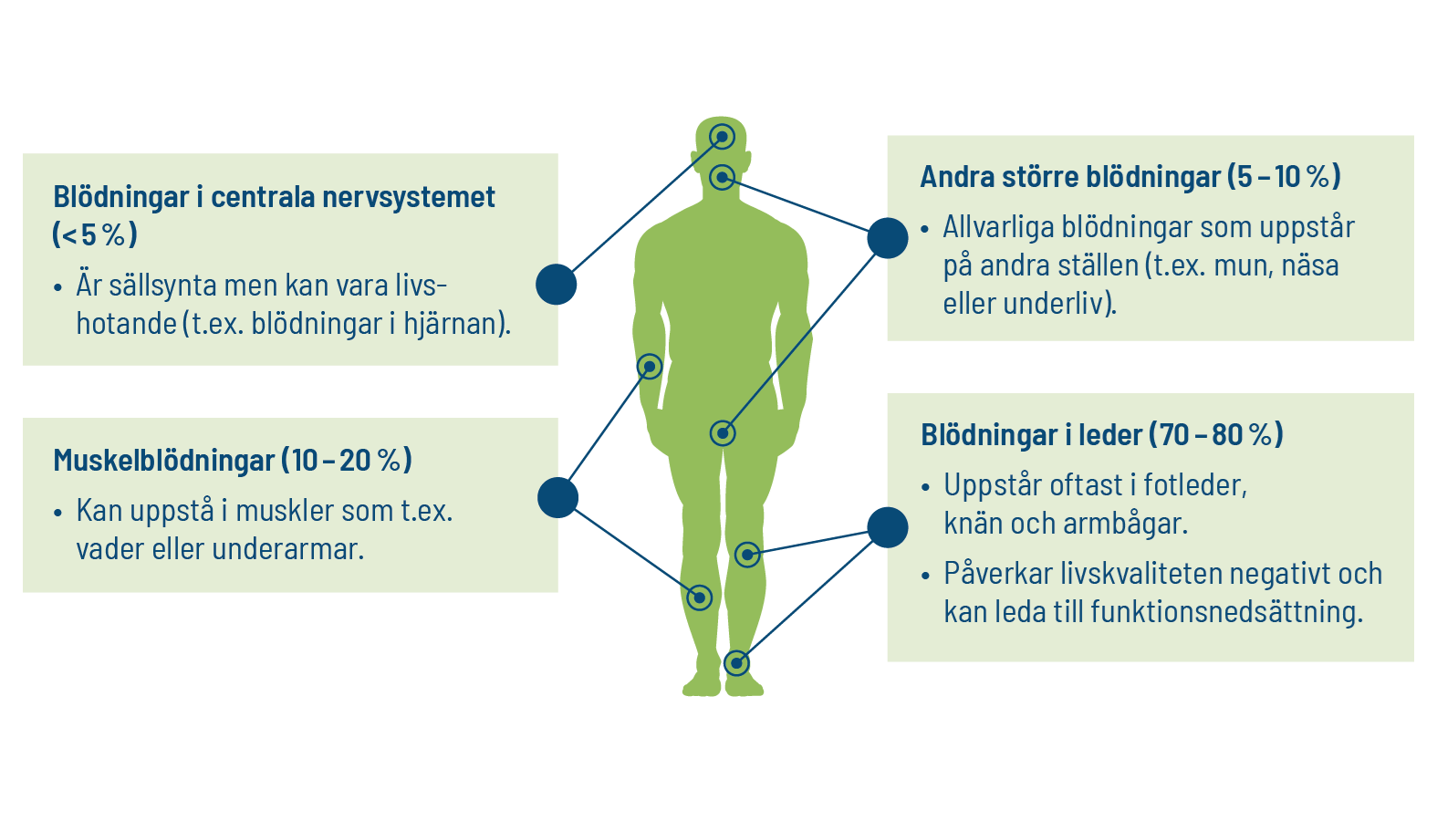 Hemofili symtom blödarsjuka muskelblödningar