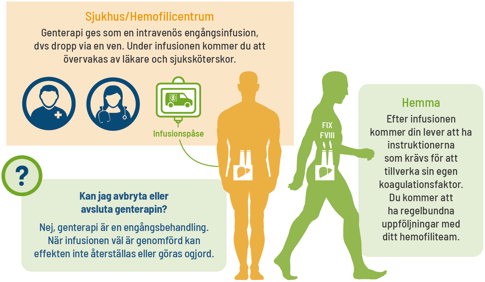 hemofilicentrum behandling hemofili genterapi